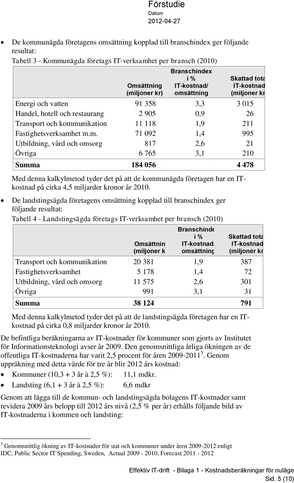 et m.m. Utbildning, vård och omsorg Omsättning 91 358 2 905 11 118 71 092 817 6 765 Branschindex i % IT-kostnad/ omsättning 3,3 0,9 1,9 1,4 2,6 3,1 Skattad total IT-kostnad 3 015 26 211 995 21 210