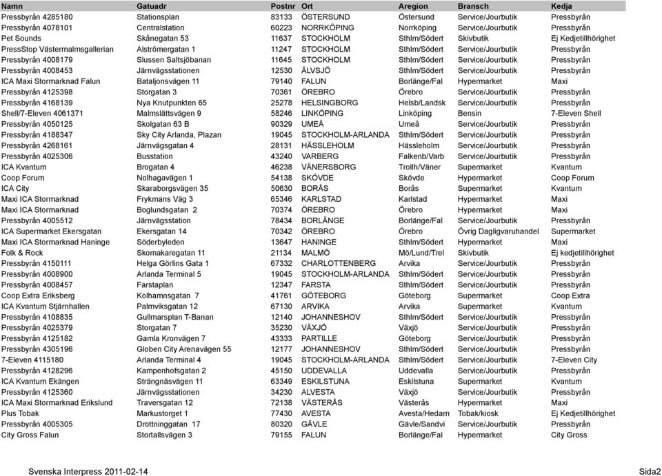 Pressbyrån 4008453 Järnvägsstationen 12530 ÄLVSJÖ ICA Maxi Stormarknad Falun Bataljonsvägen 11 79140 FALUN Borlänge/Fal Hypermarket Maxi Pressbyrån 4125398 Storgatan 3 70361 ÖREBRO Örebro