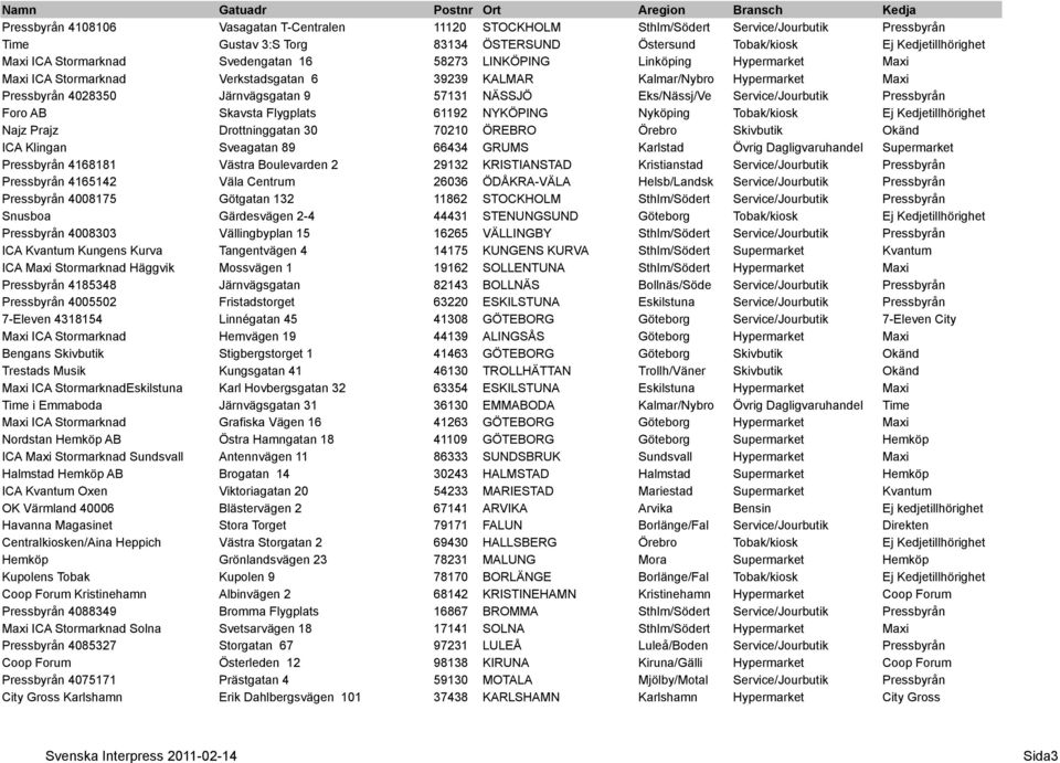 Foro AB Skavsta Flygplats 61192 NYKÖPING Nyköping Tobak/kiosk Ej Kedjetillhörighet Najz Prajz Drottninggatan 30 70210 ÖREBRO Örebro Skivbutik Okänd ICA Klingan Sveagatan 89 66434 GRUMS Karlstad Övrig