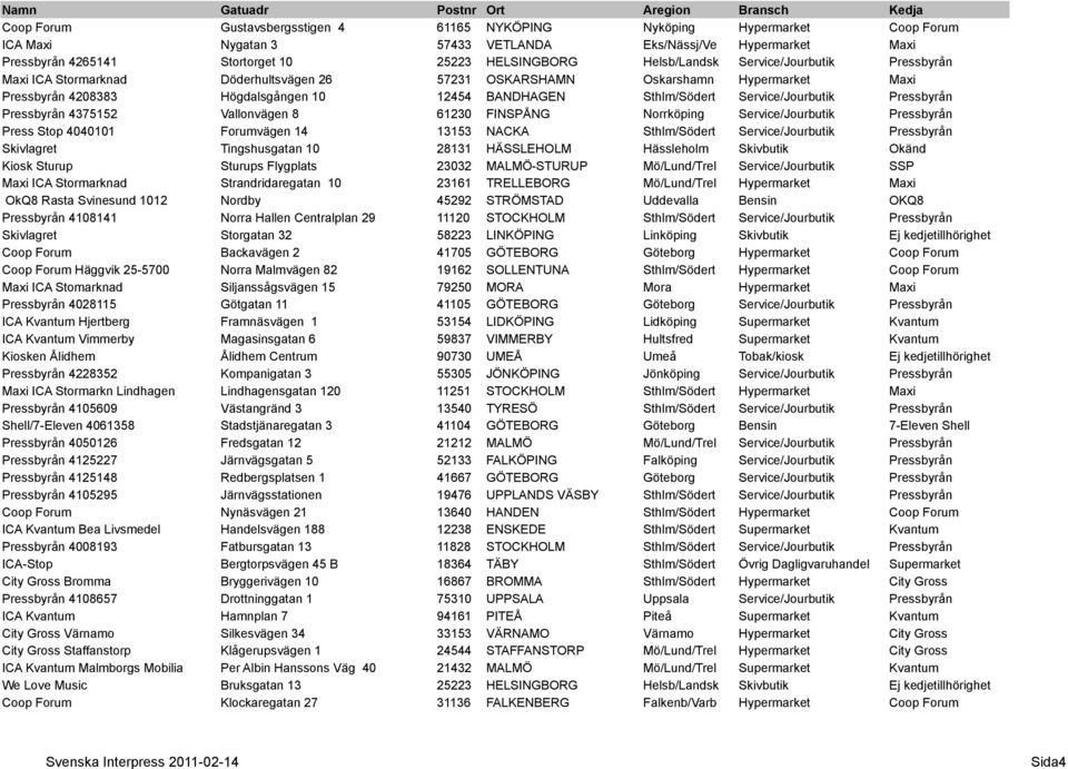 Vallonvägen 8 61230 FINSPÅNG Norrköping Service/Jourbutik Pressbyrån Press Stop 4040101 Forumvägen 14 13153 NACKA Skivlagret Tingshusgatan 10 28131 HÄSSLEHOLM Hässleholm Skivbutik Okänd Kiosk Sturup