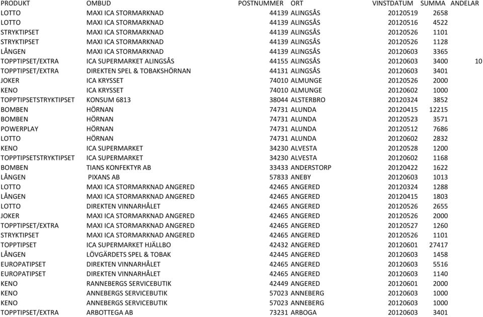 ALINGSÅS 20120603 3400 10 TOPPTIPSET/EXTRA DIREKTEN SPEL & TOBAKSHÖRNAN 44131 ALINGSÅS 20120603 3401 JOKER ICA KRYSSET 74010 ALMUNGE 20120526 2000 KENO ICA KRYSSET 74010 ALMUNGE 20120602 1000