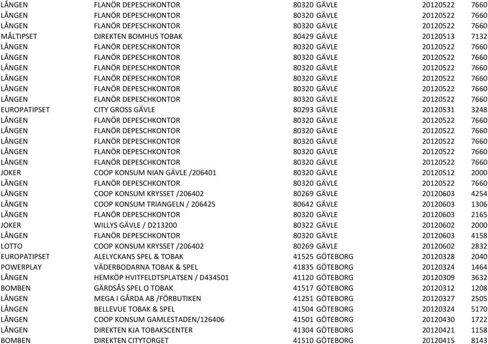 DEPESCHKONTOR 80320 GÄVLE 20120522 7660 LÅNGEN FLANÖR DEPESCHKONTOR 80320 GÄVLE 20120522 7660 LÅNGEN FLANÖR DEPESCHKONTOR 80320 GÄVLE 20120522 7660 EUROPATIPSET CITY GROSS GÄVLE 80293 GÄVLE 20120531