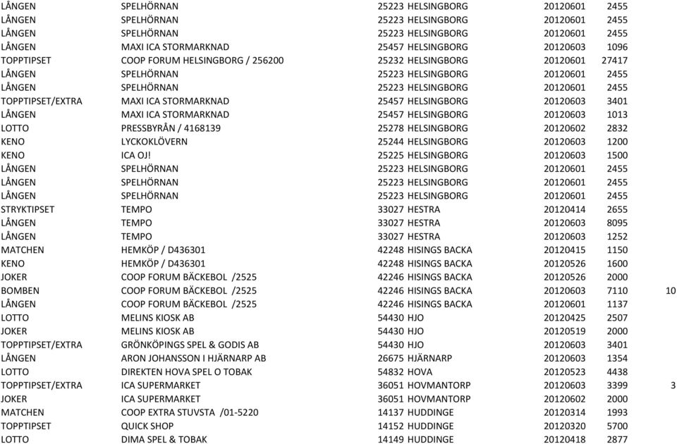 TOPPTIPSET/EXTRA MAXI ICA STORMARKNAD 25457 HELSINGBORG 20120603 3401 LÅNGEN MAXI ICA STORMARKNAD 25457 HELSINGBORG 20120603 1013 LOTTO PRESSBYRÅN / 4168139 25278 HELSINGBORG 20120602 2832 KENO