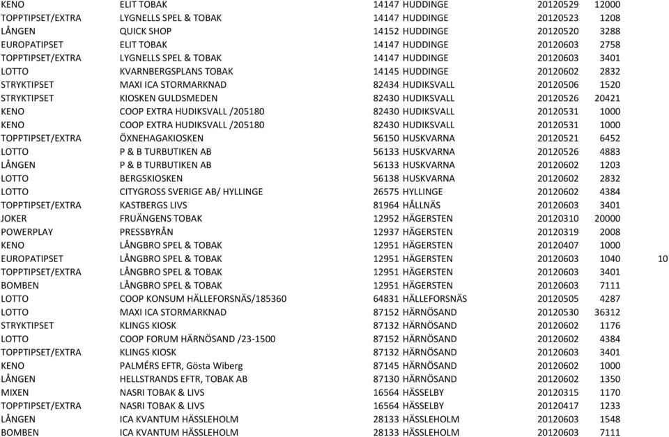 1520 STRYKTIPSET KIOSKEN GULDSMEDEN 82430 HUDIKSVALL 20120526 20421 KENO COOP EXTRA HUDIKSVALL /205180 82430 HUDIKSVALL 20120531 1000 KENO COOP EXTRA HUDIKSVALL /205180 82430 HUDIKSVALL 20120531 1000