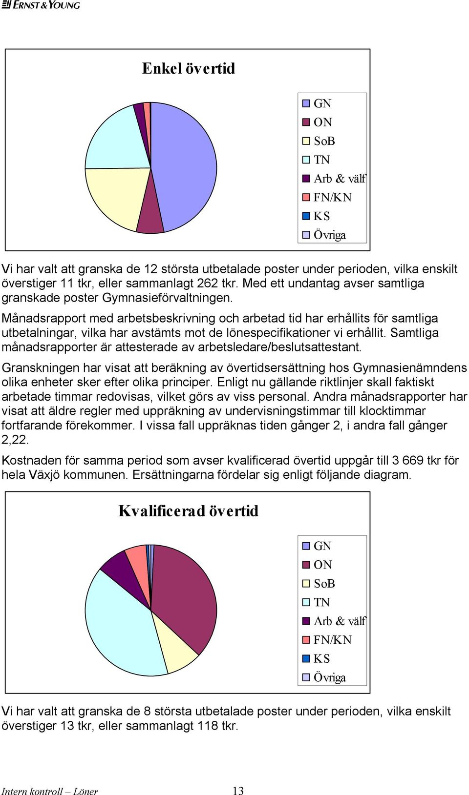 Månadsrapport med arbetsbeskrivning och arbetad tid har erhållits för samtliga utbetalningar, vilka har avstämts mot de lönespecifikationer vi erhållit.