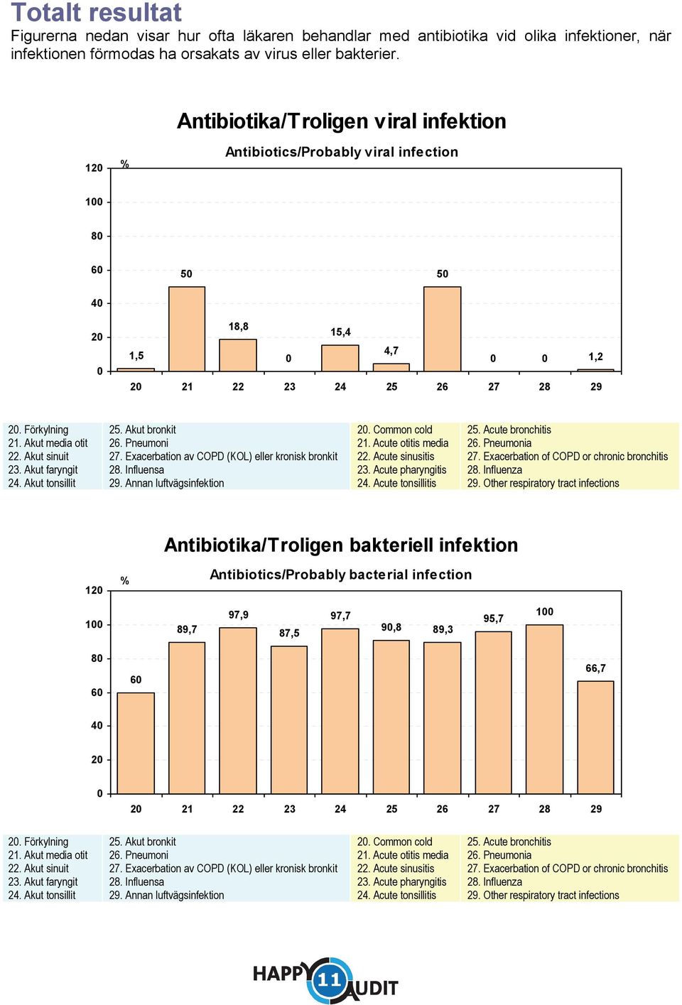 Akut tonsillit 25. Akut bronkit 26. Pneumoni 27. Exacerbation av COPD (KOL) eller kronisk bronkit 28. Influensa 29. Annan luftvägsinfektion 2. Common cold 21. Acute otitis media 22.