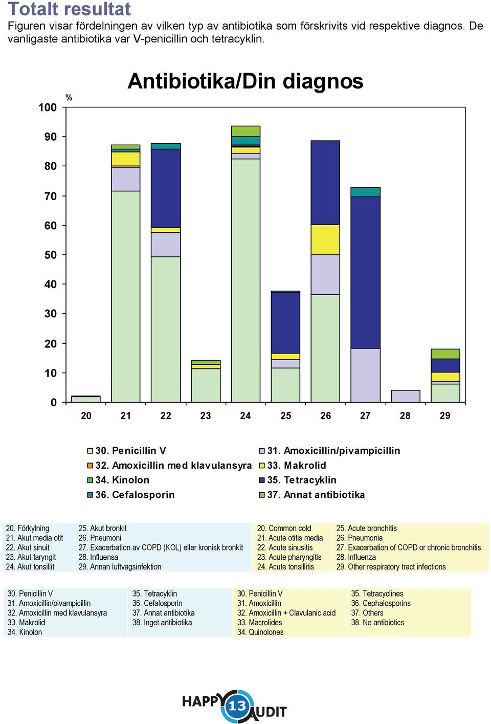 Annat antibiotika 2. Förkylning 21. Akut media otit 22. Akut sinuit 23. Akut faryngit 2. Akut tonsillit 25. Akut bronkit 26. Pneumoni 27. Exacerbation av COPD (KOL) eller kronisk bronkit 28.