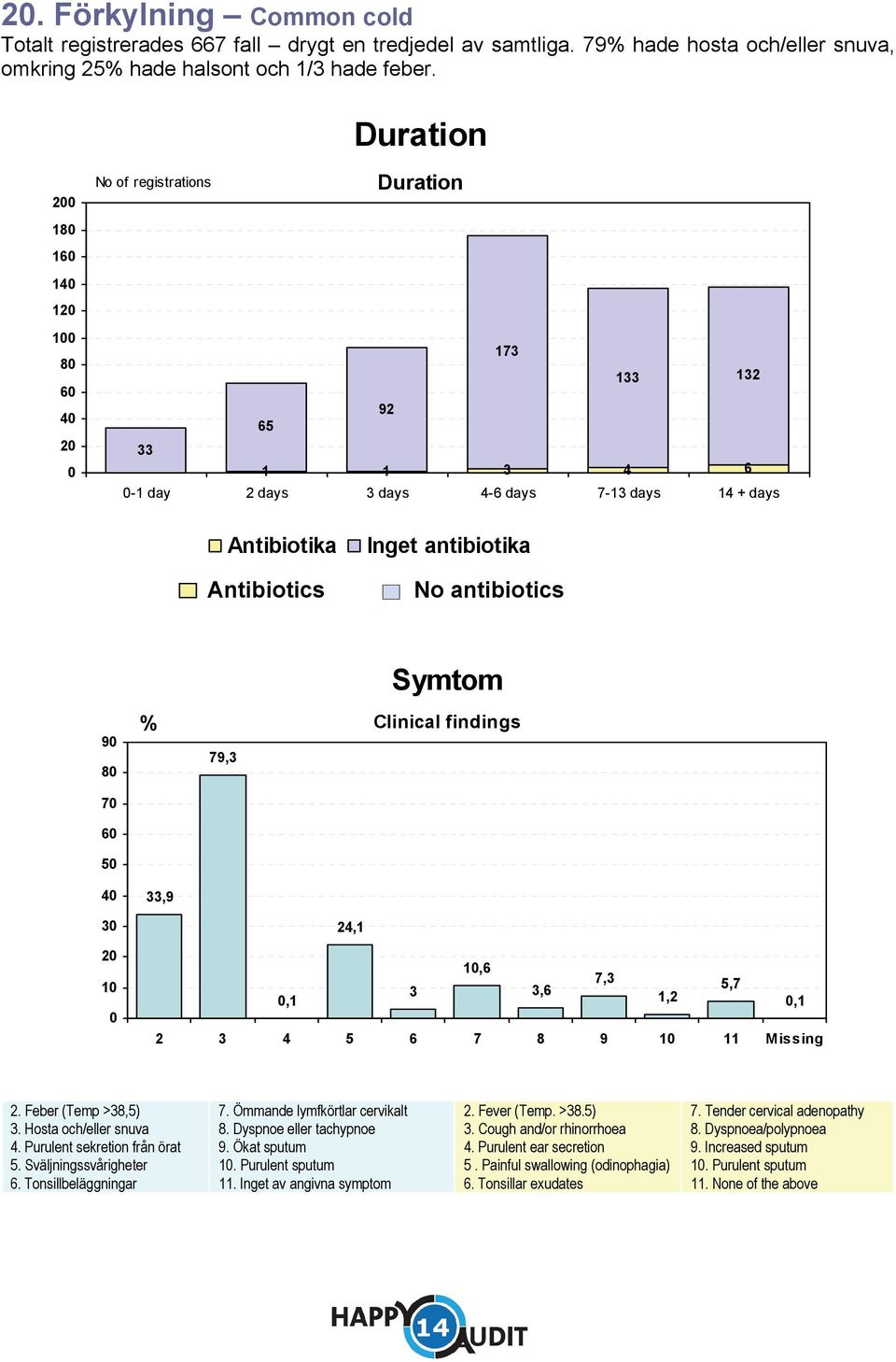 Clinical findings 7 6 5 33,9 3 2 1 2,1 1,6 7,3 3 3,6 5,7,1 1,2,1 2 3 5 6 7 8 9 1 11 Missing 2. Feber (Temp >38,5) 3. Hosta och/eller snuva. Purulent sekretion från örat 5. Sväljningssvårigheter 6.