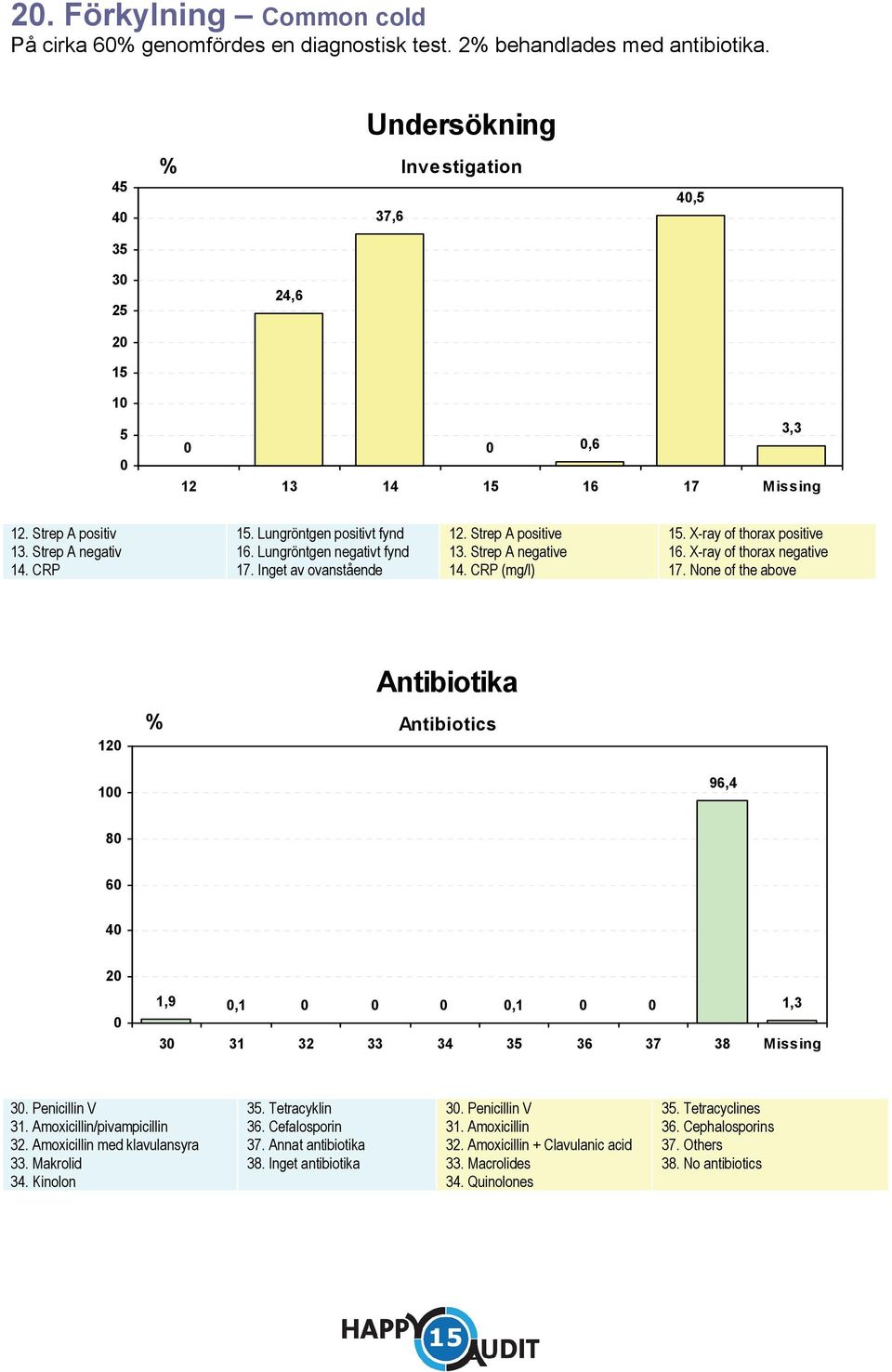 X-ray of thorax positive 16. X-ray of thorax negative 17. None of the above 12 Antibiotics 1 96, 8 6 2 1,9,1,1 3 31 32 33 3 35 36 37 38 Missing 1,3 3. Penicillin V 31. Amoxicillin/pivampicillin 32.