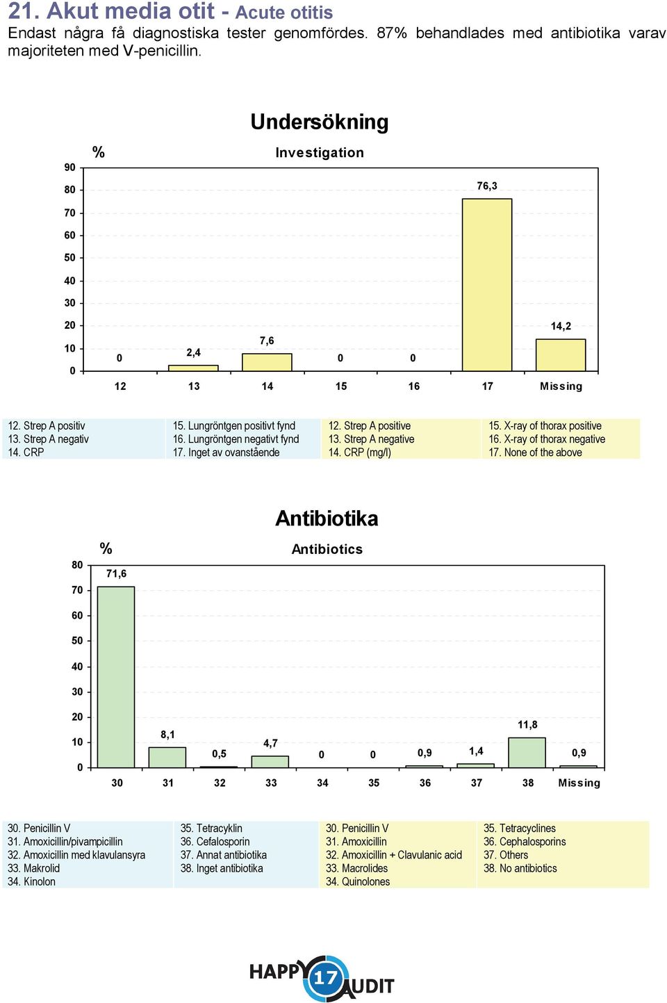 Inget av ovanstående 12. Strep A positive 13. Strep A negative 1. CRP (mg/l) 15. X-ray of thorax positive 16. X-ray of thorax negative 17.