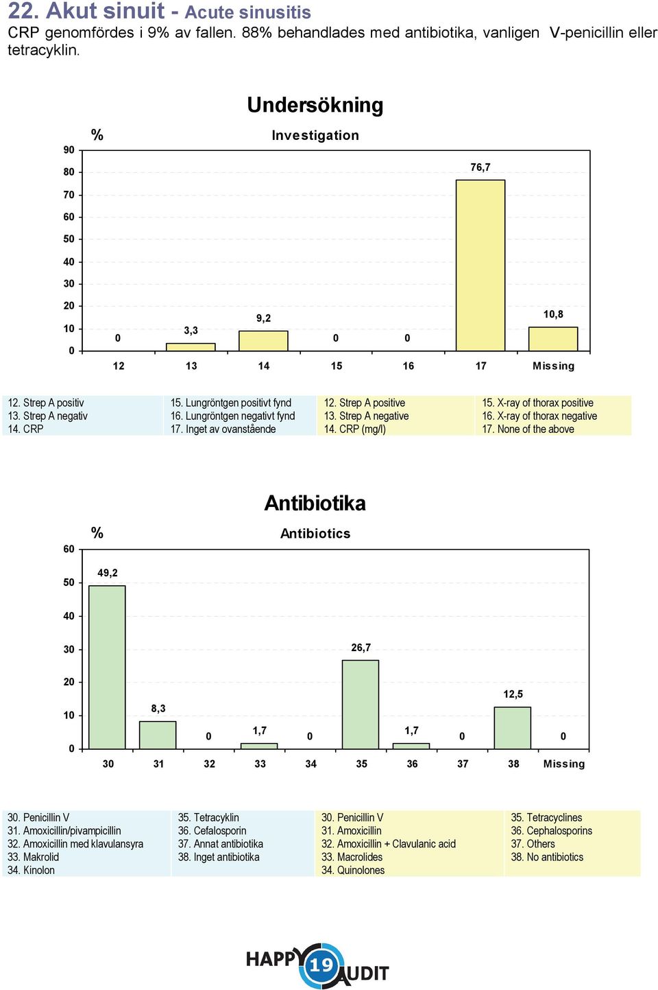 Inget av ovanstående 12. Strep A positive 13. Strep A negative 1. CRP (mg/l) 15. X-ray of thorax positive 16. X-ray of thorax negative 17.