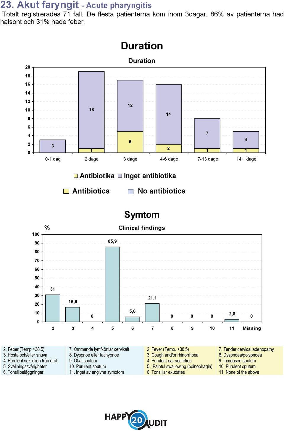 85,9 31 16,9 21,1 5,6 2,8 2 3 5 6 7 8 9 1 11 Missing 2. Feber (Temp >38,5) 3. Hosta och/eller snuva. Purulent sekretion från örat 5. Sväljningssvårigheter 6. Tonsillbeläggningar 7.