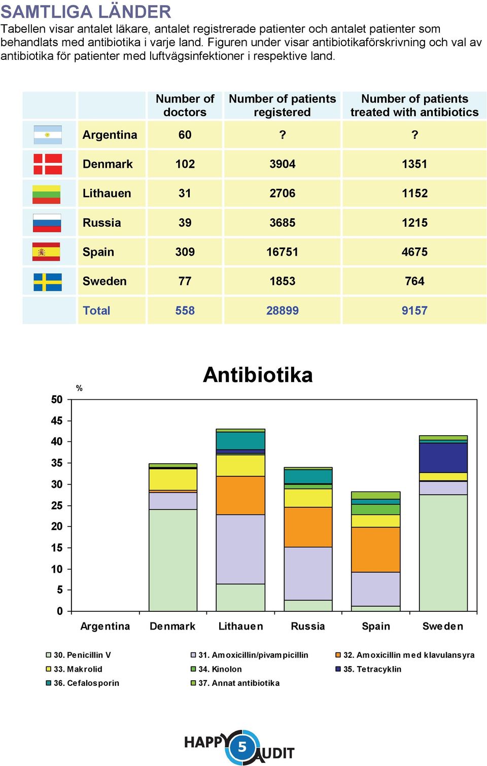 Number of doctors Number of patients registered Number of patients treated with antibiotics Argentina 6?