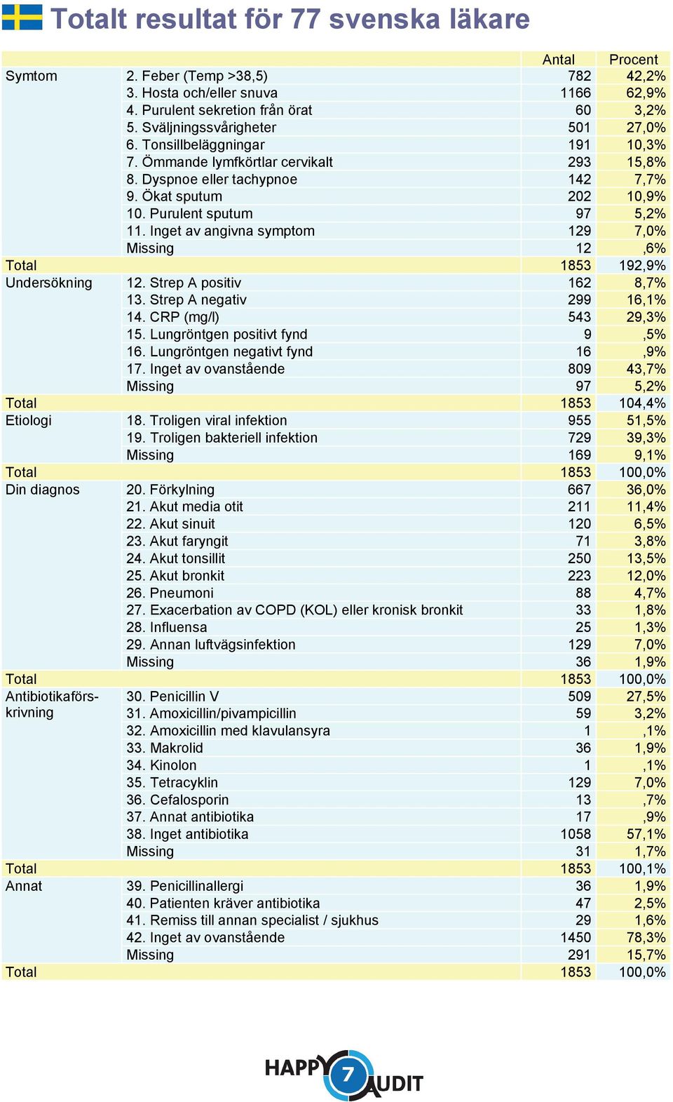 Inget av angivna symptom 129 7, Missing 12,6 Total 1853 192,9 Undersökning 12. Strep A positiv 162 8,7 13. Strep A negativ 299 16,1 1. CRP (mg/l) 53 29,3 15. Lungröntgen positivt fynd 9,5 16.