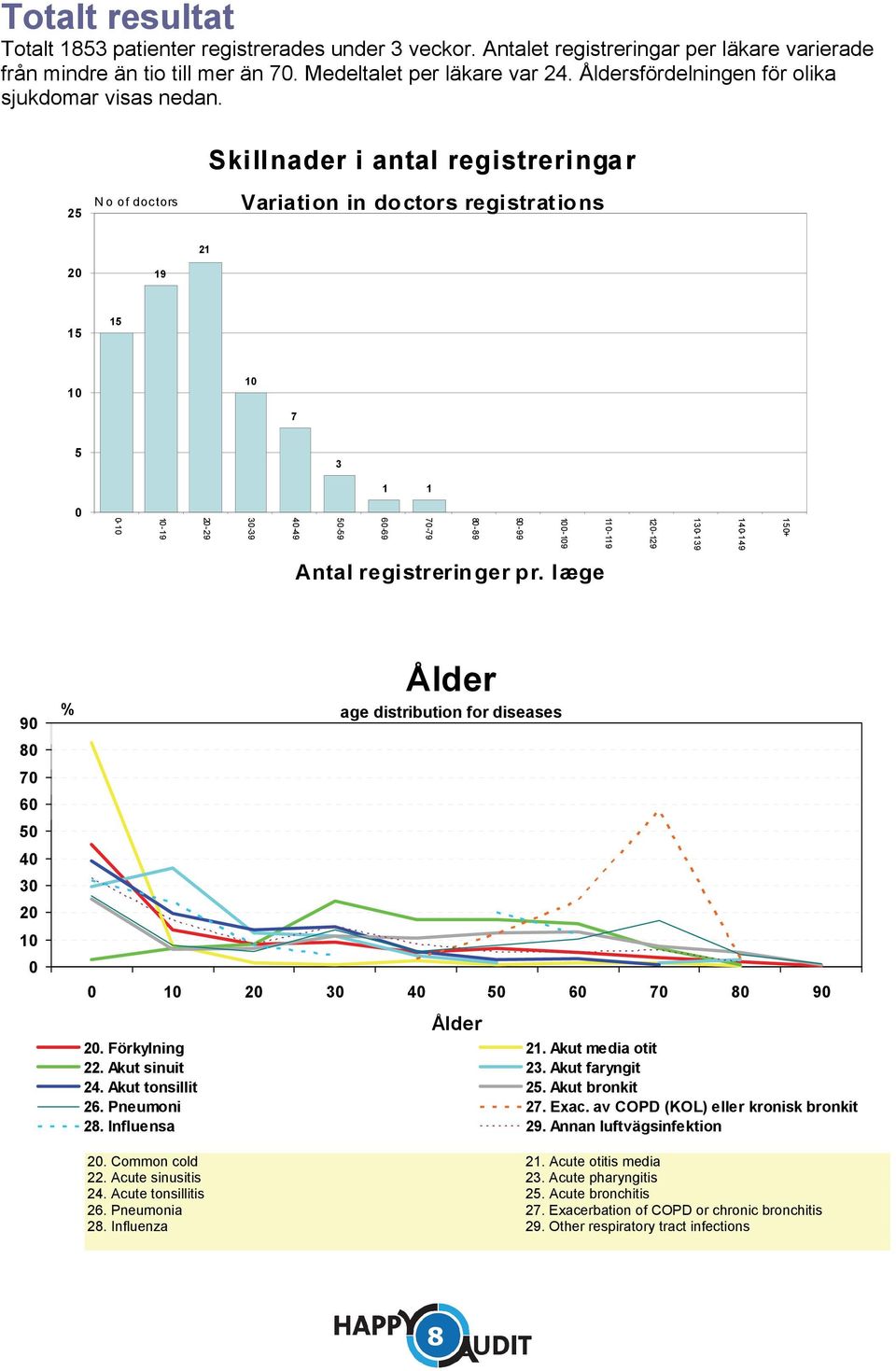 Skillnader i antal registreringar 25 N o of doctors Variation in doctors registrations 21 2 19 15 15 1 1 7 5 3 1 1-1 1-19 2-29 3-39 -9 5-59 6-69 7-79 8-89 9-99 1-19 11-119 12-129 13-139 1-19 15+