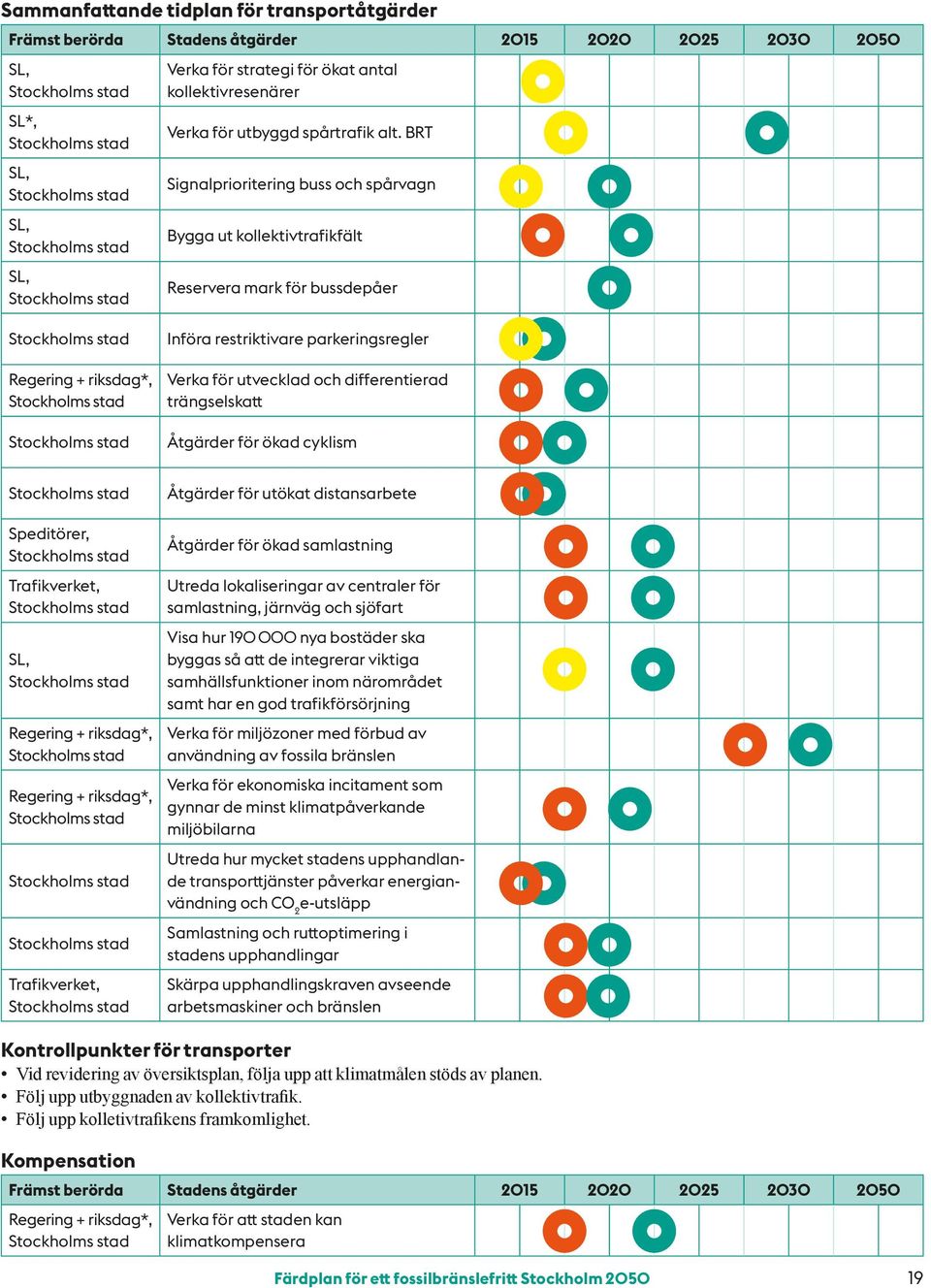 BRT Signalprioritering buss och spårvagn Bygga ut kollektivtrafikfält Reservera mark för bussdepåer Stockholms stad Regering + riksdag*, Stockholms stad Stockholms stad Införa restriktivare