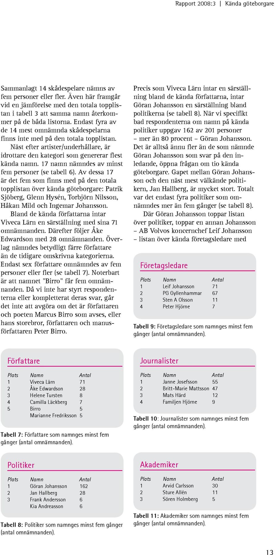 17 namn nämndes av minst fem personer (se tabell 6).