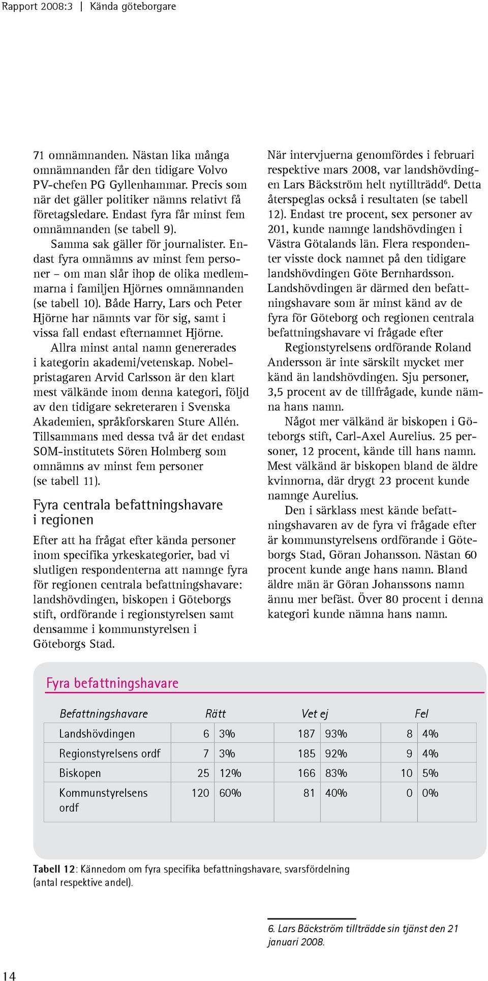 Endast fyra omnämns av minst fem personer om man slår ihop de olika medlemmarna i familjen Hjörnes omnämnanden (se tabell 10).