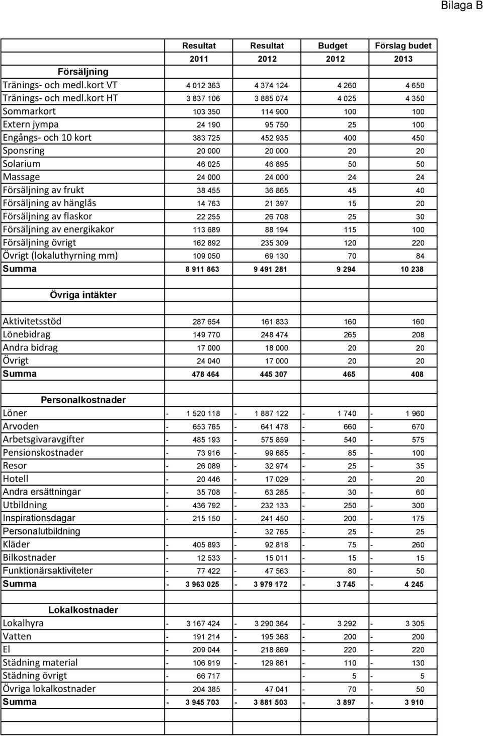 Massage 24 000 24 000 24 24 Försäljning av frukt 38 455 36 865 45 40 Försäljning av hänglås 14 763 21 397 20 Försäljning av flaskor 22 255 26 708 25 Försäljning av energikakor 113 689 88 194 1 100