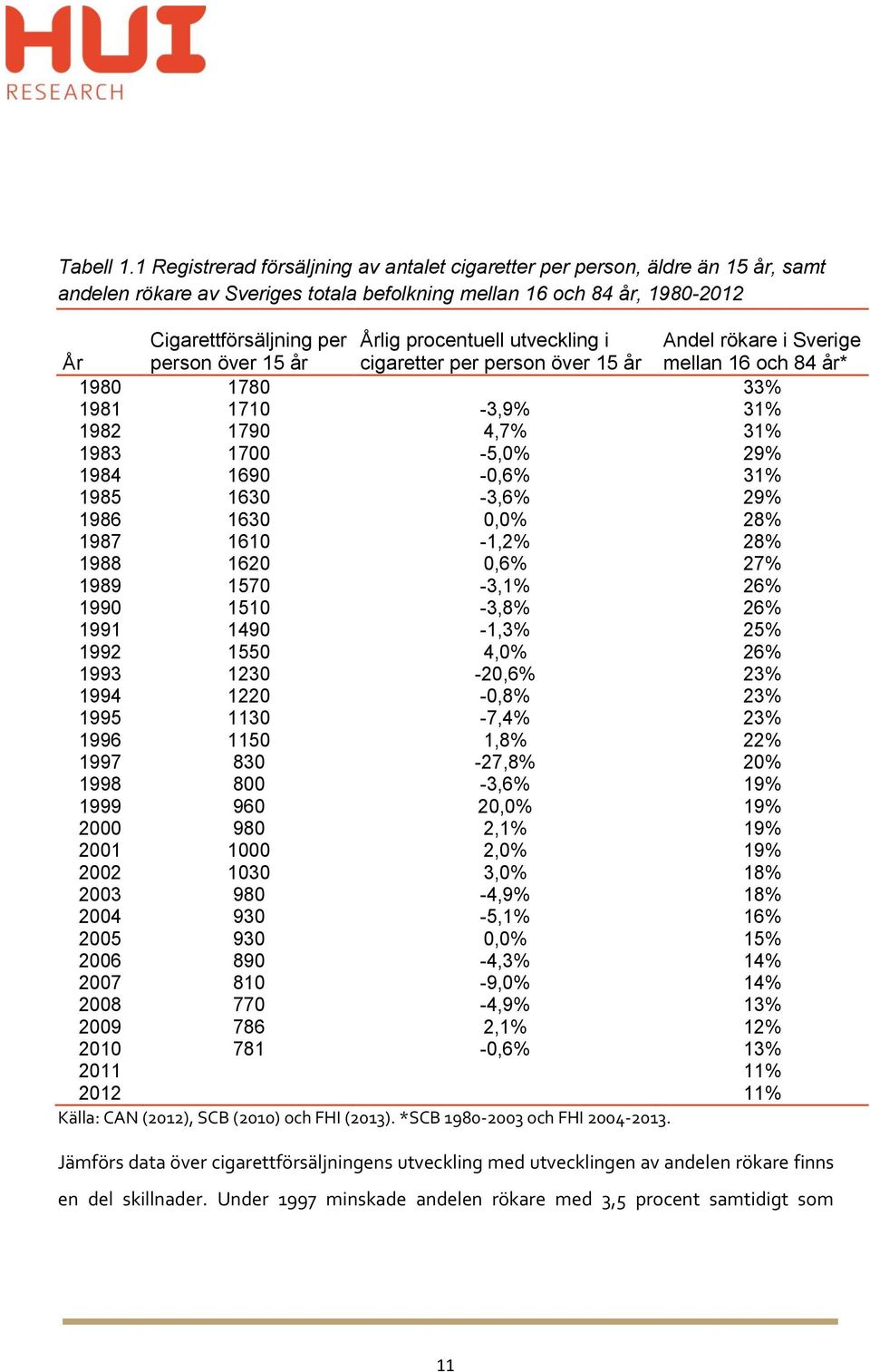 utveckling i Andel rökare i Sverige År person över 15 år cigaretter per person över 15 år mellan 16 och 84 år* 1980 1780 33% 1981 1710-3,9% 31% 1982 1790 4,7% 31% 1983 1700-5,0% 29% 1984 1690-0,6%