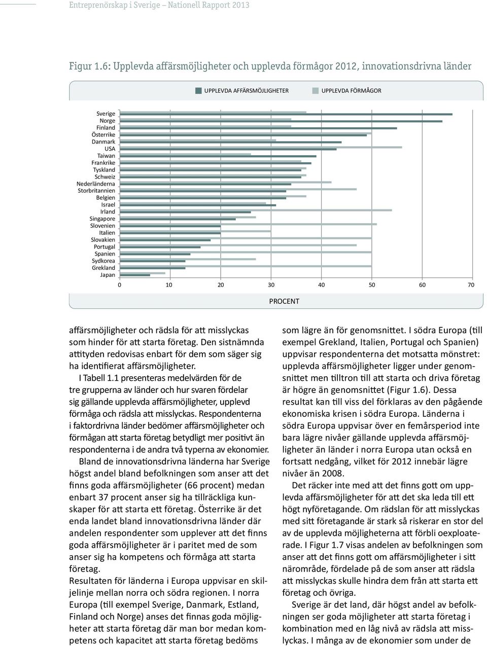 Schweiz Nederländerna Storbritannien Belgien Israel Irland Singapore Slovenien Italien Slovakien Portugal Spanien Sydkorea Grekland Japan 0 10 20 30 40 50 60 70 PROCENT affärsmöjligheter och rädsla