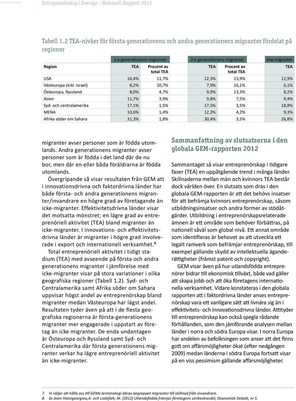 av TEA total TEA total TEA USA 16,4% 11,7% 12,3% 15,9% 12,9% Västeuropa (inkl.