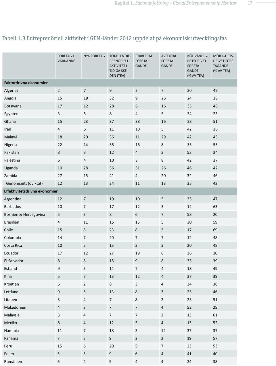 AVSLUTAT FÖRETA- GANDE NÖDVÄNDIG- HETSDRIVET FÖRETA- GANDE (% AV TEA) Faktordrivna ekonomier Algeriet 2 7 9 3 7 30 47 Angola 15 19 32 9 26 24 38 Botswana 17 12 28 6 16 33 48 Egypten 3 5 8 4 5 34 23