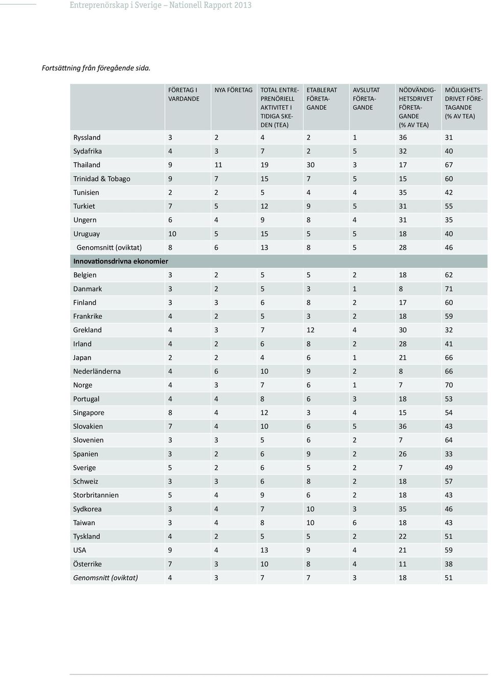 1 36 31 Sydafrika 4 3 7 2 5 32 40 Thailand 9 11 19 30 3 17 67 Trinidad & Tobago 9 7 15 7 5 15 60 Tunisien 2 2 5 4 4 35 42 Turkiet 7 5 12 9 5 31 55 Ungern 6 4 9 8 4 31 35 Uruguay 10 5 15 5 5 18 40