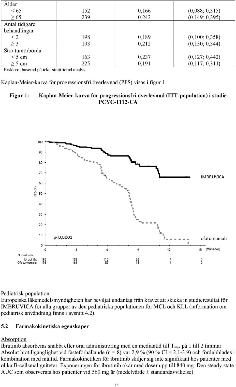 Figur 1: Kaplan-Meier-kurva för progressionsfri överlevnad (ITT-population) i studie PCYC-1112-CA Pediatrisk population Europeiska läkemedelsmyndigheten har beviljat undantag från kravet att skicka