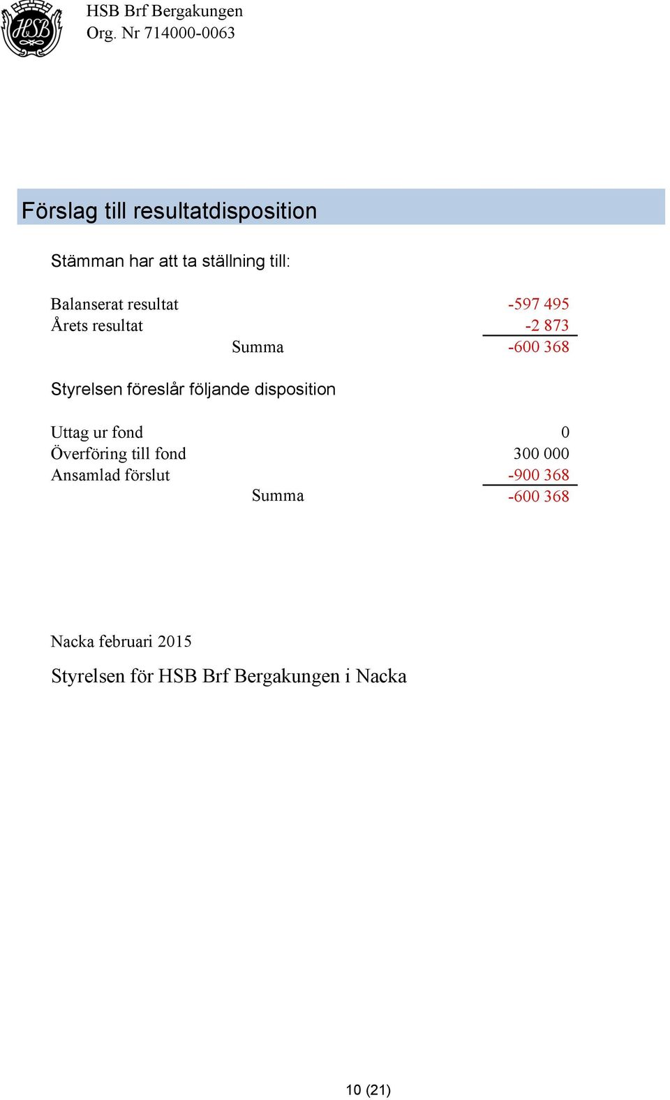 Balanserat resultat -597 495 Årets resultat -2 873 Summa -600 368 Styrelsen föreslår