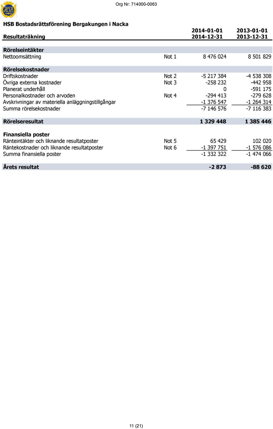 Avskrivningar av materiella anläggningstillgångar -1 376 547-1 264 314 Summa rörelsekostnader -7 146 576-7 116 383 Rörelseresultat 1 329 448 1 385 446 Finansiella poster Ränteintäkter och