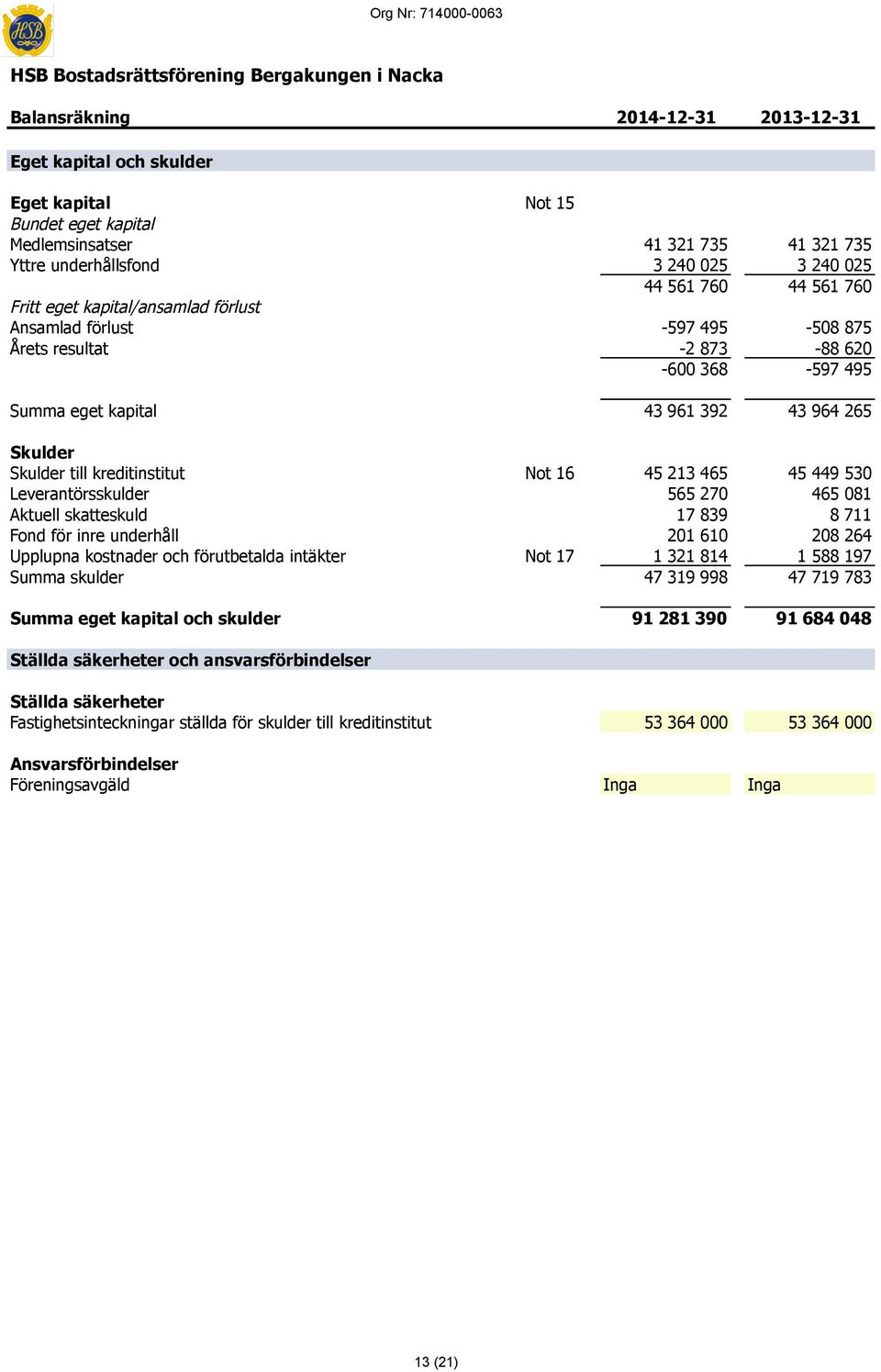 620-600 368-597 495 Summa eget kapital 43 961 392 43 964 265 Skulder Skulder till kreditinstitut Not 16 45 213 465 45 449 530 Leverantörsskulder 565 270 465 081 Aktuell skatteskuld 17 839 8 711 Fond