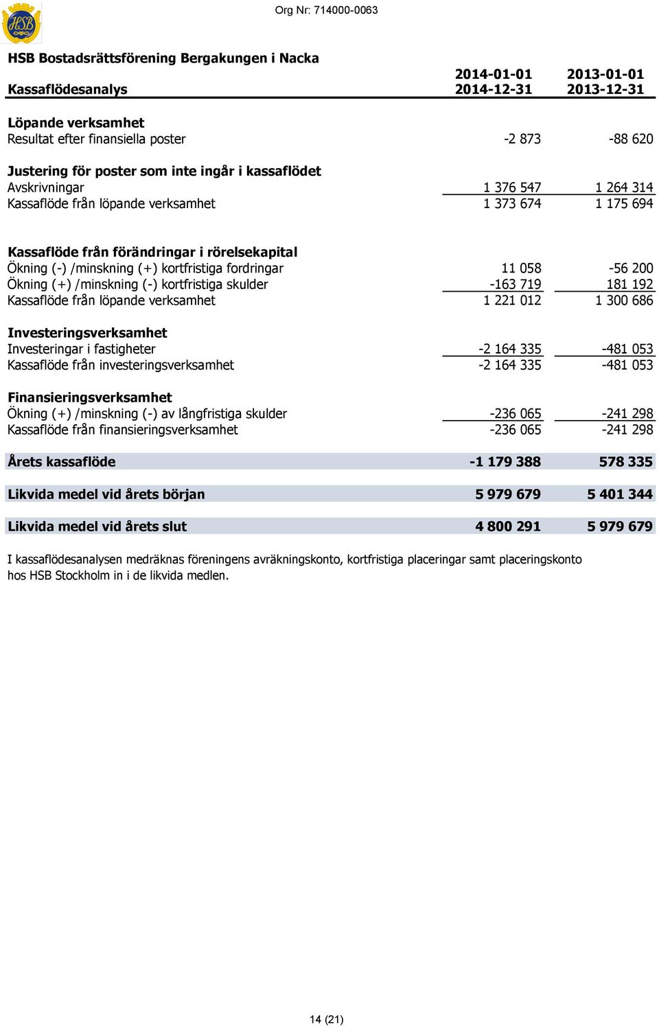 /minskning (+) kortfristiga fordringar 11 058-56 200 Ökning (+) /minskning (-) kortfristiga skulder -163 719 181 192 Kassaflöde från löpande verksamhet 1 221 012 1 300 686 Investeringsverksamhet