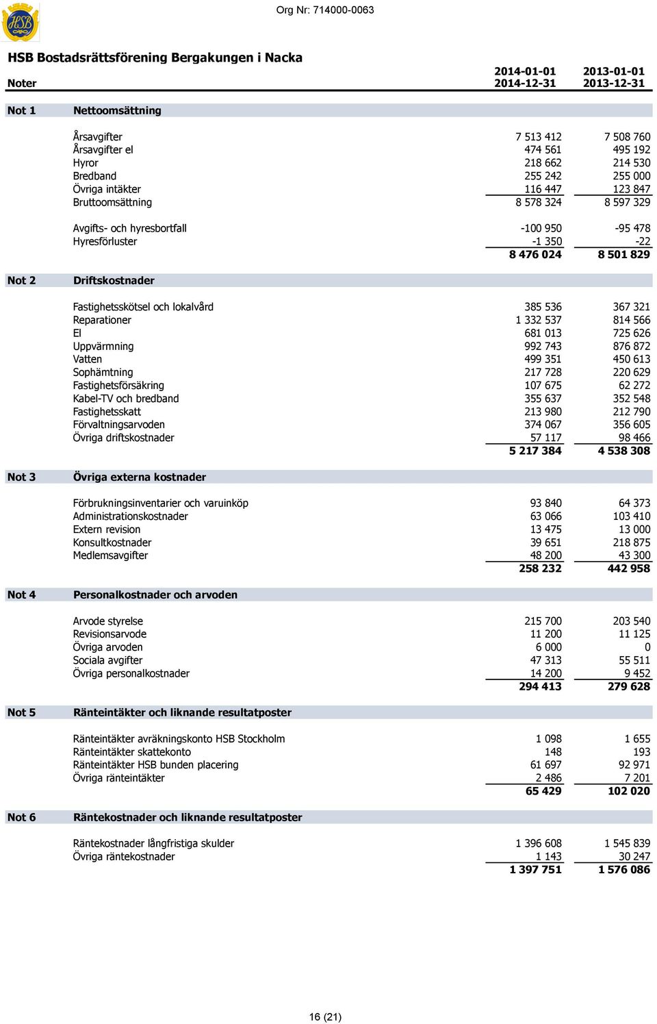 829 Not 2 Driftskostnader Fastighetsskötsel och lokalvård 385 536 367 321 Reparationer 1 332 537 814 566 El 681 013 725 626 Uppvärmning 992 743 876 872 Vatten 499 351 450 613 Sophämtning 217 728 220