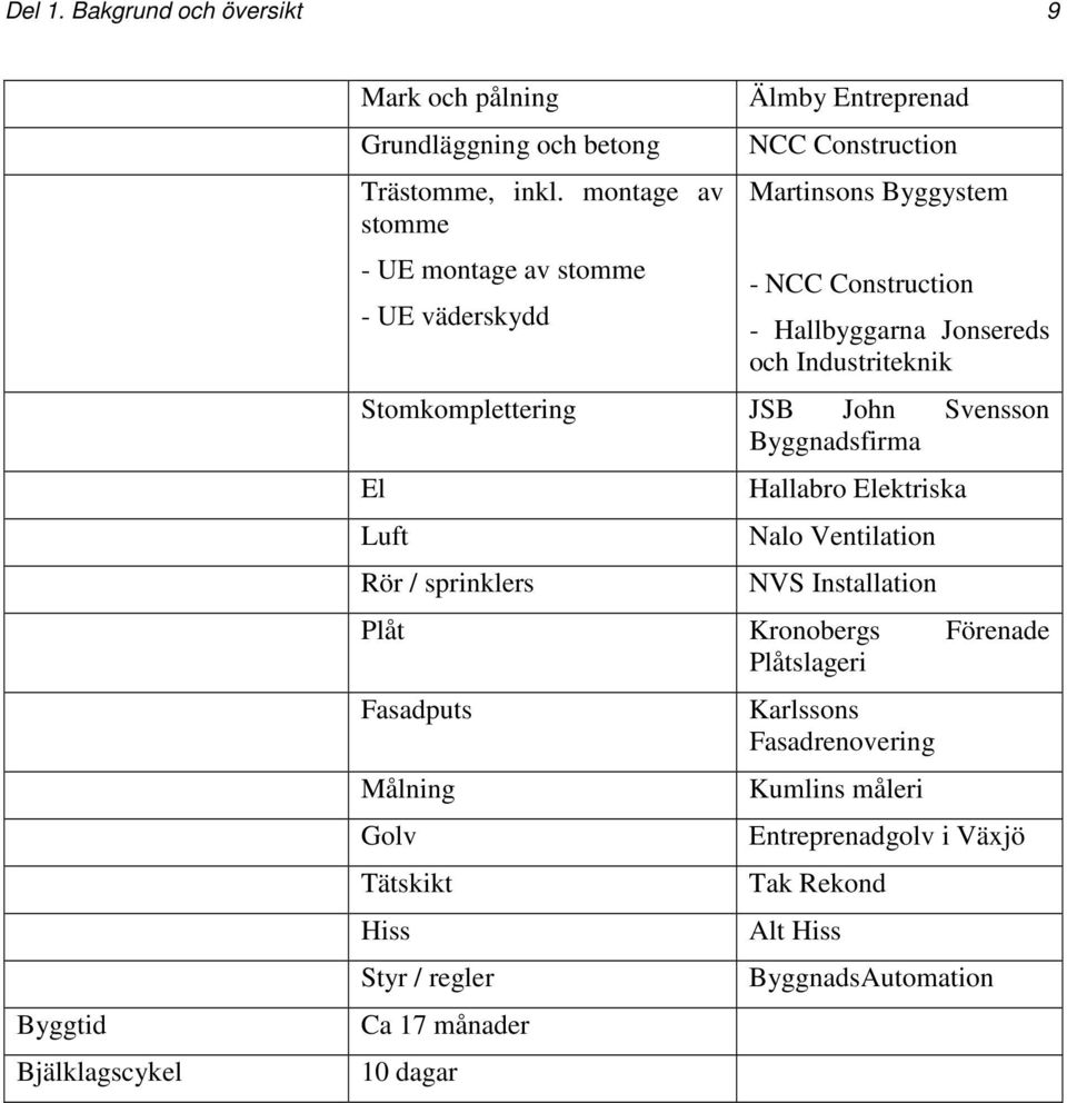 och Industriteknik Stomkomplettering JSB John Svensson Byggnadsfirma El Luft Rör / sprinklers Hallabro Elektriska Nalo Ventilation NVS Installation Plåt