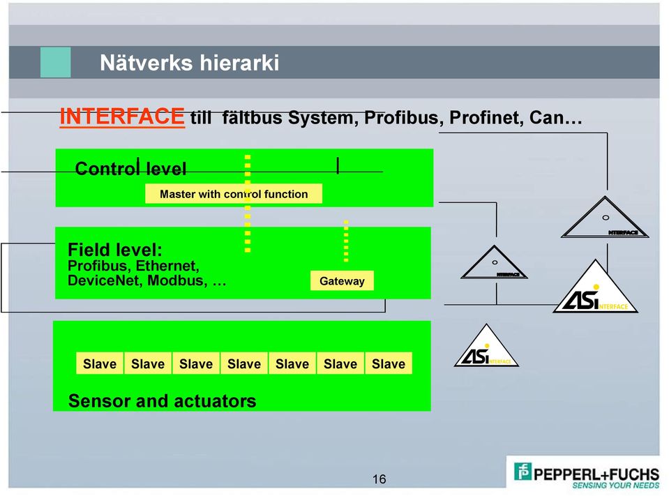 Field level: Profibus, Ethernet, DeviceNet, Modbus, Gateway