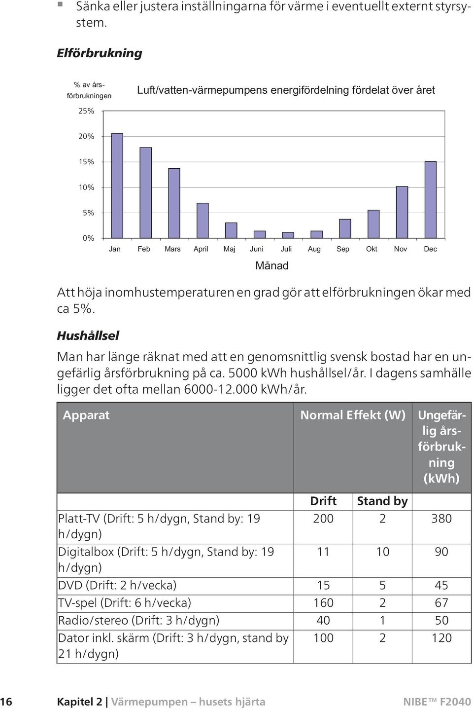 Hushållsel Man har länge räknat med att en genomsnittlig svensk bostad har en ungefärlig årsförbrukning på ca. 5000 kwh hushållsel/år. I dagens samhälle ligger det ofta mellan 6000-12.000 kwh/år.