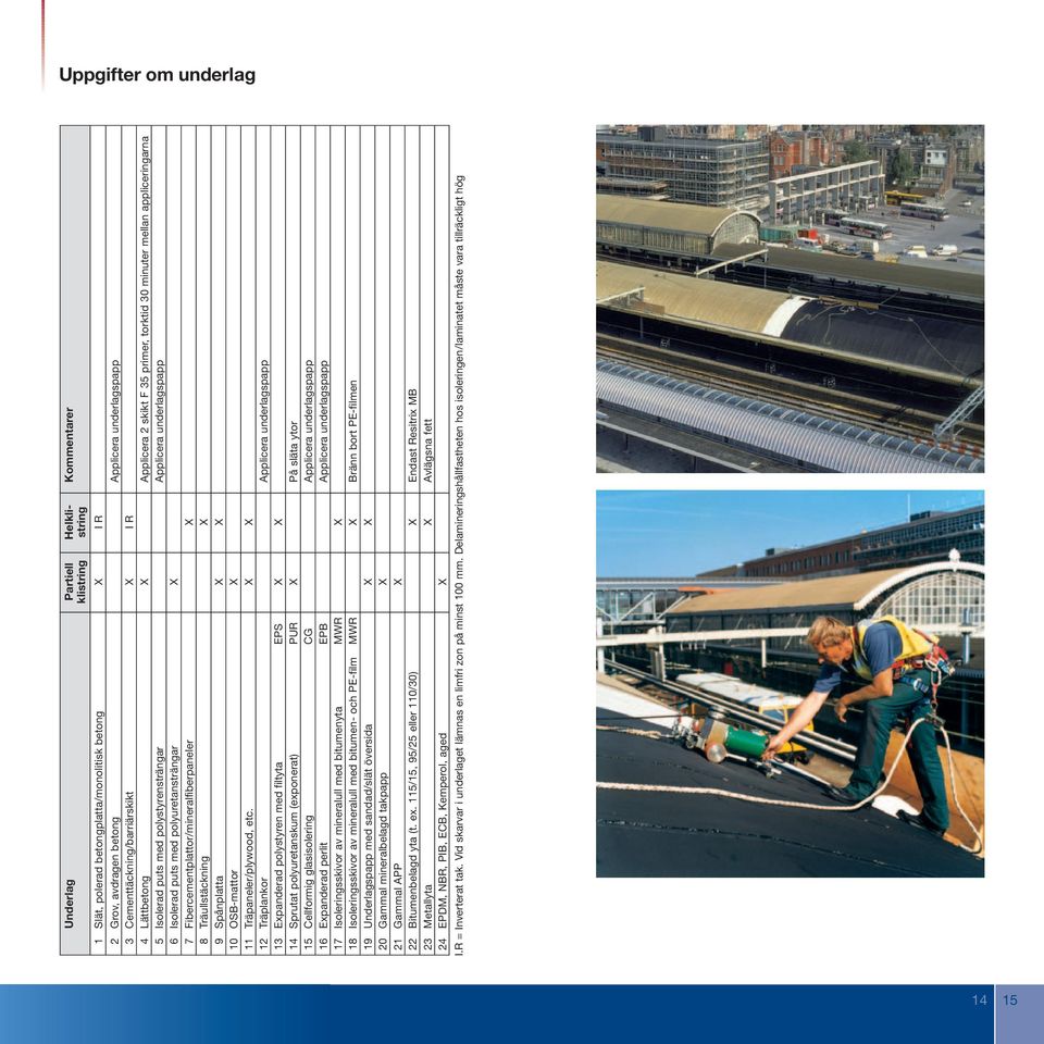 puts med polyuretansträngar X 7 Fibercementplattor/mineralfiberpaneler X 8 Träullstäckning X 9 Spånplatta X X 10 OSB-mattor X 11 Träpaneler/plywood, etc.