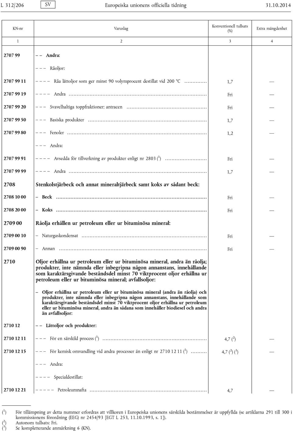 .. 1,2 Andra: 2707 99 91 Avsedda för tillverkning av produkter enligt nr 2803 ( 1 )... Fri 2707 99 99 Andra.