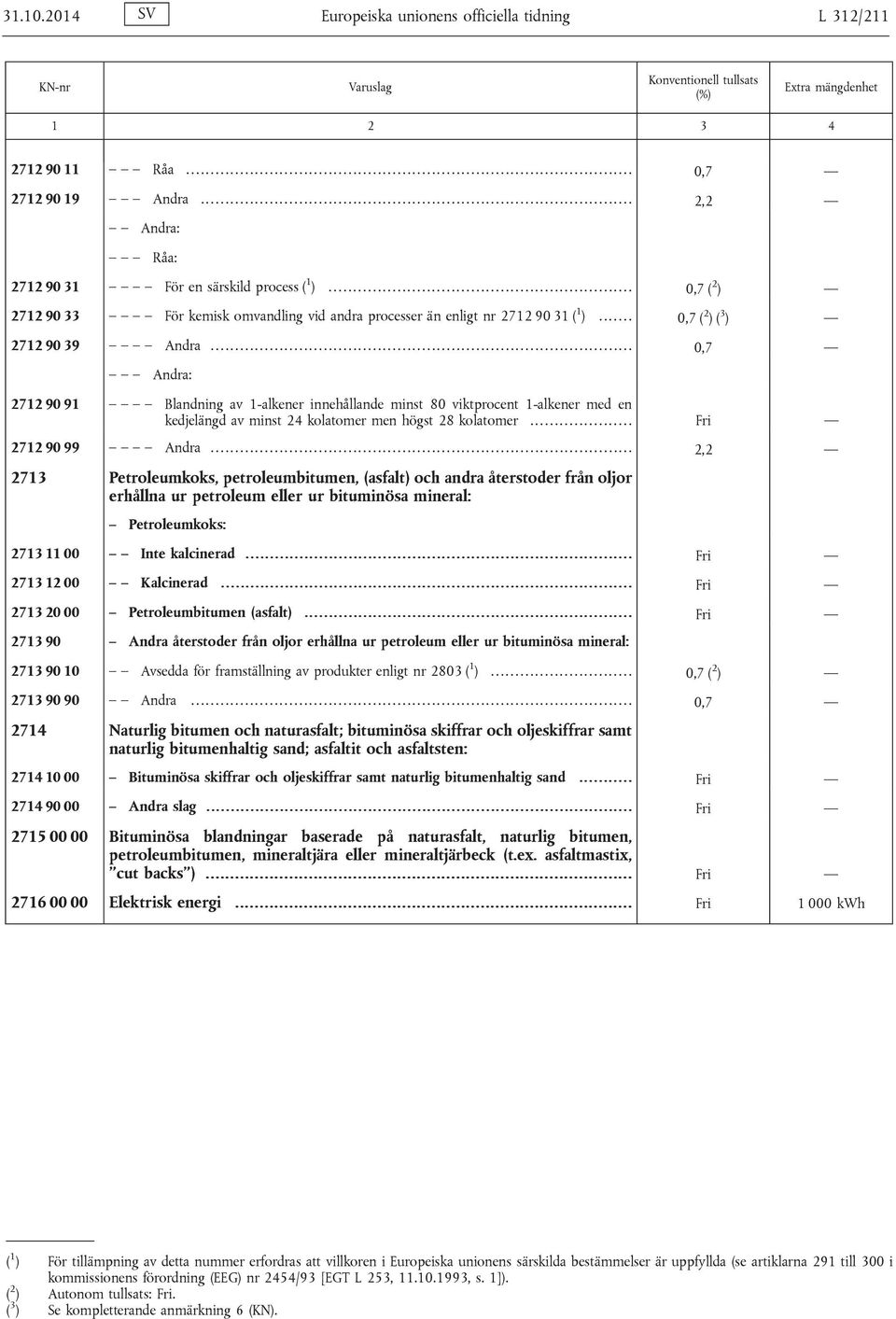 .. 0,7 Andra: 2712 90 91 Blandning av 1-alkener innehållande minst 80 viktprocent 1-alkener med en kedjelängd av minst 24 kolatomer men högst 28 kolatomer.... Fri 2712 90 99 Andra.