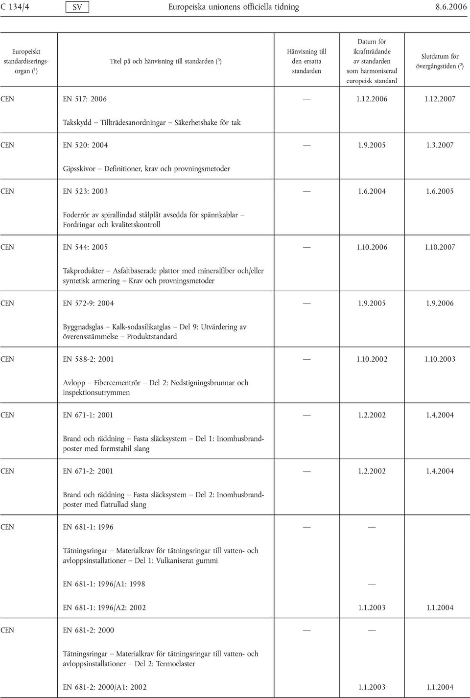 2004 1.6.2005 Foderrör av spirallindad stålplåt avsedda för spännkablar Fordringar och kvalitetskontroll CEN EN 544: 2005 1.10.