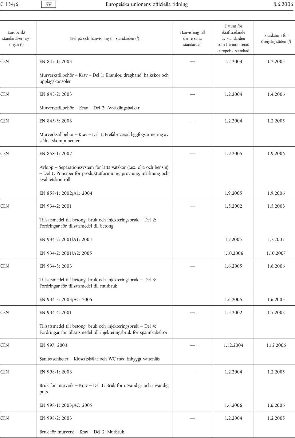 9.2005 1.9.2006 Avlopp Separationssystem för lätta vätskor (t.ex. olja och bensin) Del 1: Principer för produktutformning, provning, märkning och kvalitetskontroll EN 858-1: 2002/A1: 2004 1.9.2005 1.9.2006 CEN EN 934-2: 2001 1.