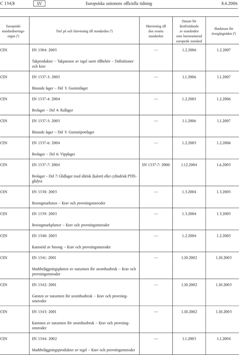2.2005 1.2.2006 Brolager Del 6: Vipplager CEN EN 1337-7: 2004 EN 1337-7: 2000 1.12.2004 1.6.2005 Brolager Del 7: Glidlager med sfärisk (kalott) eller cylindrisk PTFEglidyta CEN EN 1338: 2003 1.3.2004 1.3.2005 Betongmarksten Krav och provningsmetoder CEN EN 1339: 2003 1.