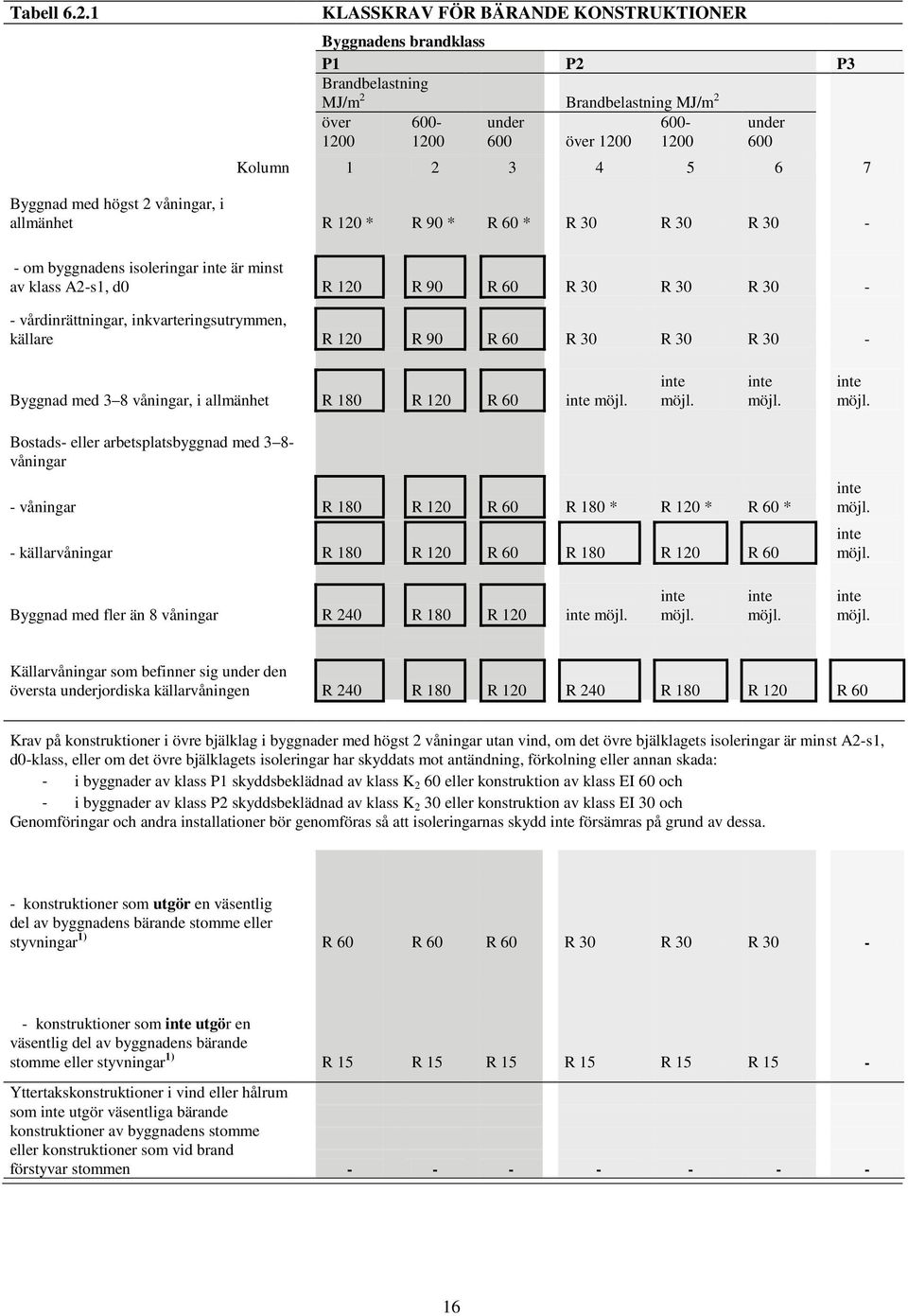 Byggnad med högst 2 våningar, i allmänhet R 120 * R 90 * R 60 * R 30 R 30 R 30 - - om byggnadens isoleringar inte är minst av klass A2-s1, d0 R 120 R 90 R 60 R 30 R 30 R 30 - - vårdinrättningar,