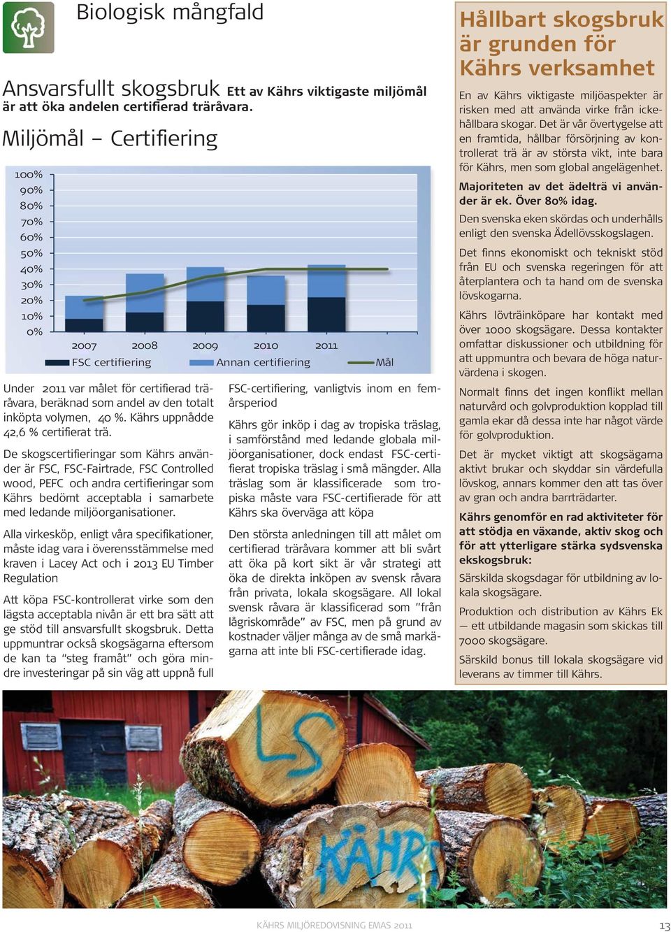 av den totalt inköpta volymen, 40 %. Kährs uppnådde 42,6 % certifierat trä.