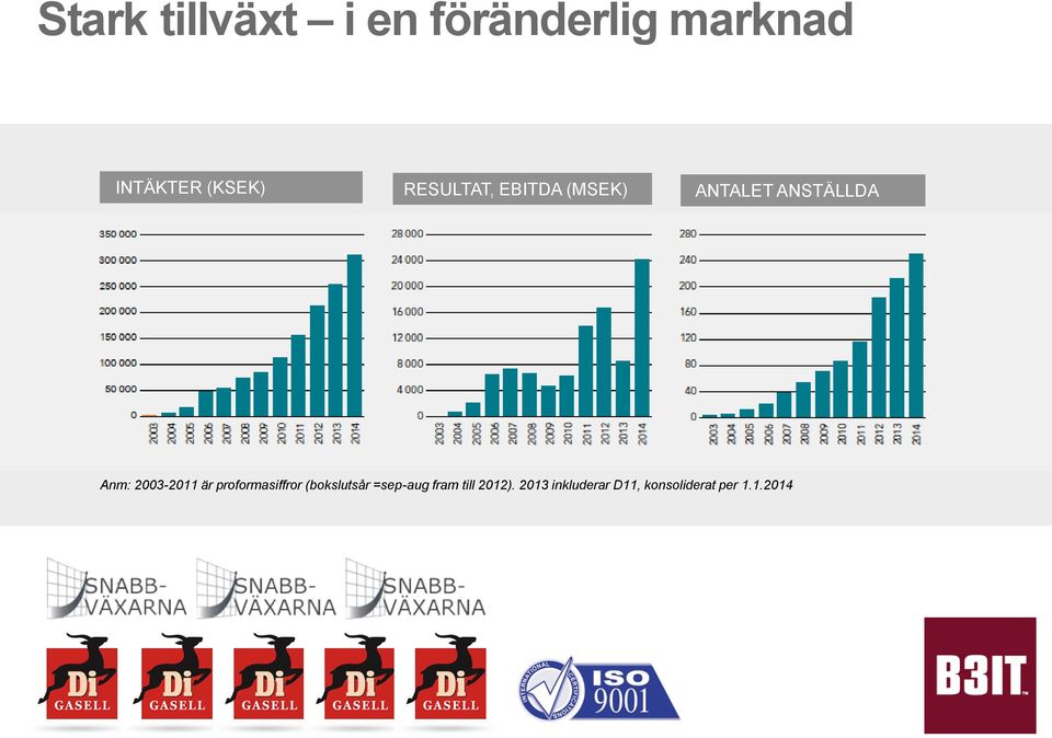 2003-2011 är proformasiffror (bokslutsår =sep-aug