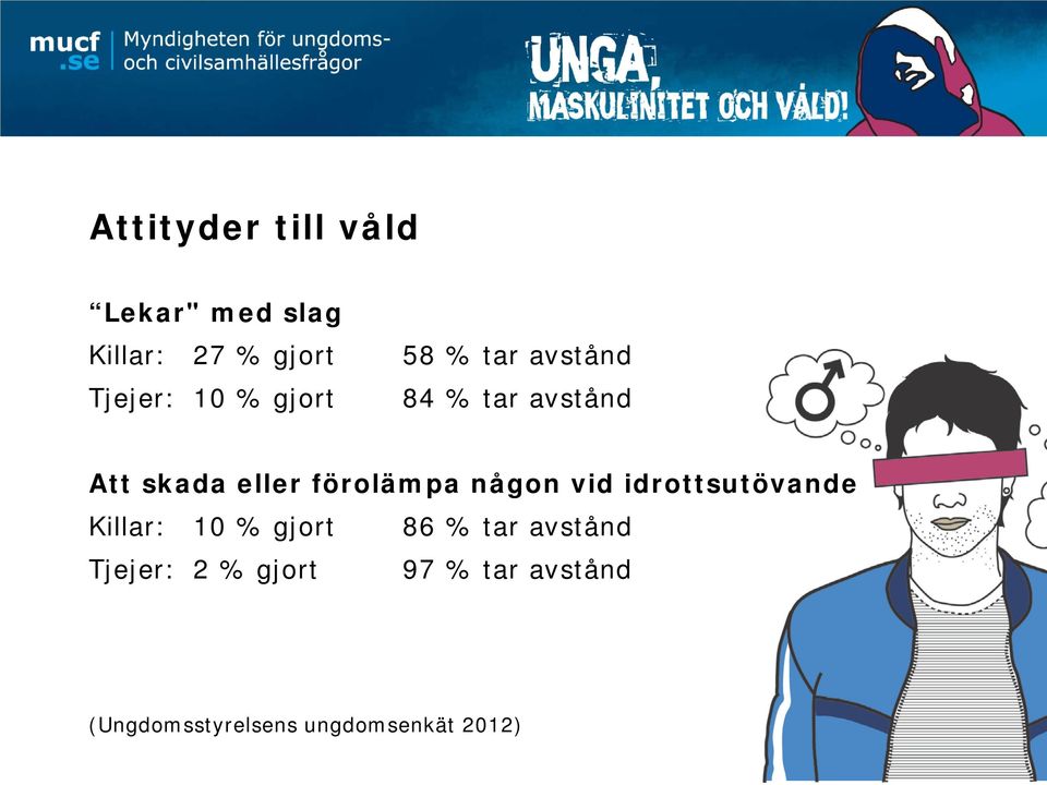 förolämpa någon vid idrottsutövande Killar: 10 % gjort 86 % tar