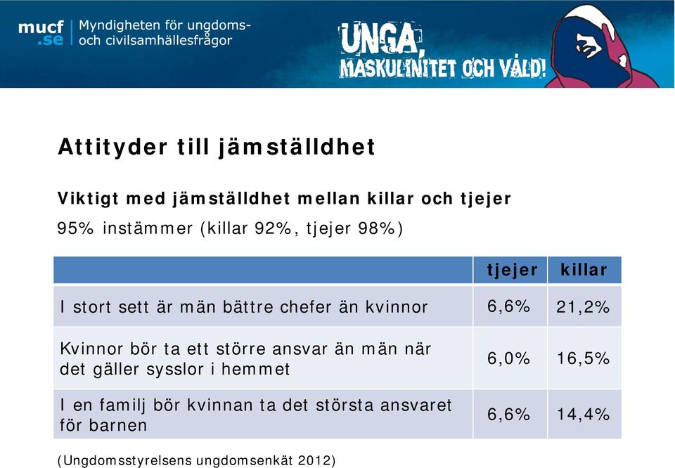 Kvinnor bör ta ett större ansvar än män när det gäller sysslor i hemmet I en familj bör