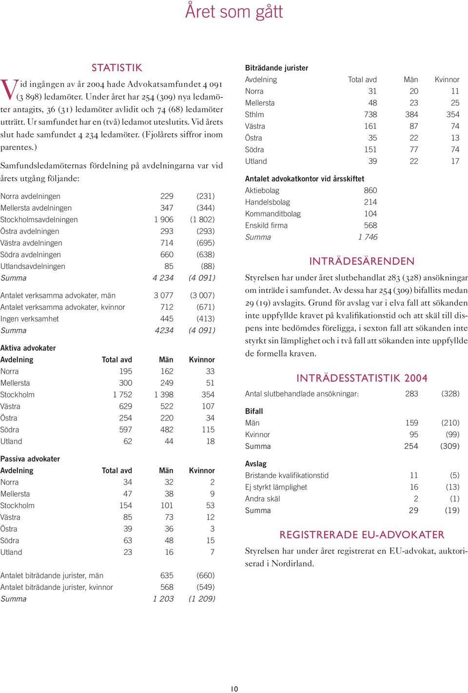 ) Samfundsledamöternas fördelning på avdelningarna var vid årets utgång följande: Norra avdelningen 229 (231) Mellersta avdelningen 347 (344) Stockholmsavdelningen 1 906 (1 802) Östra avdelningen 293