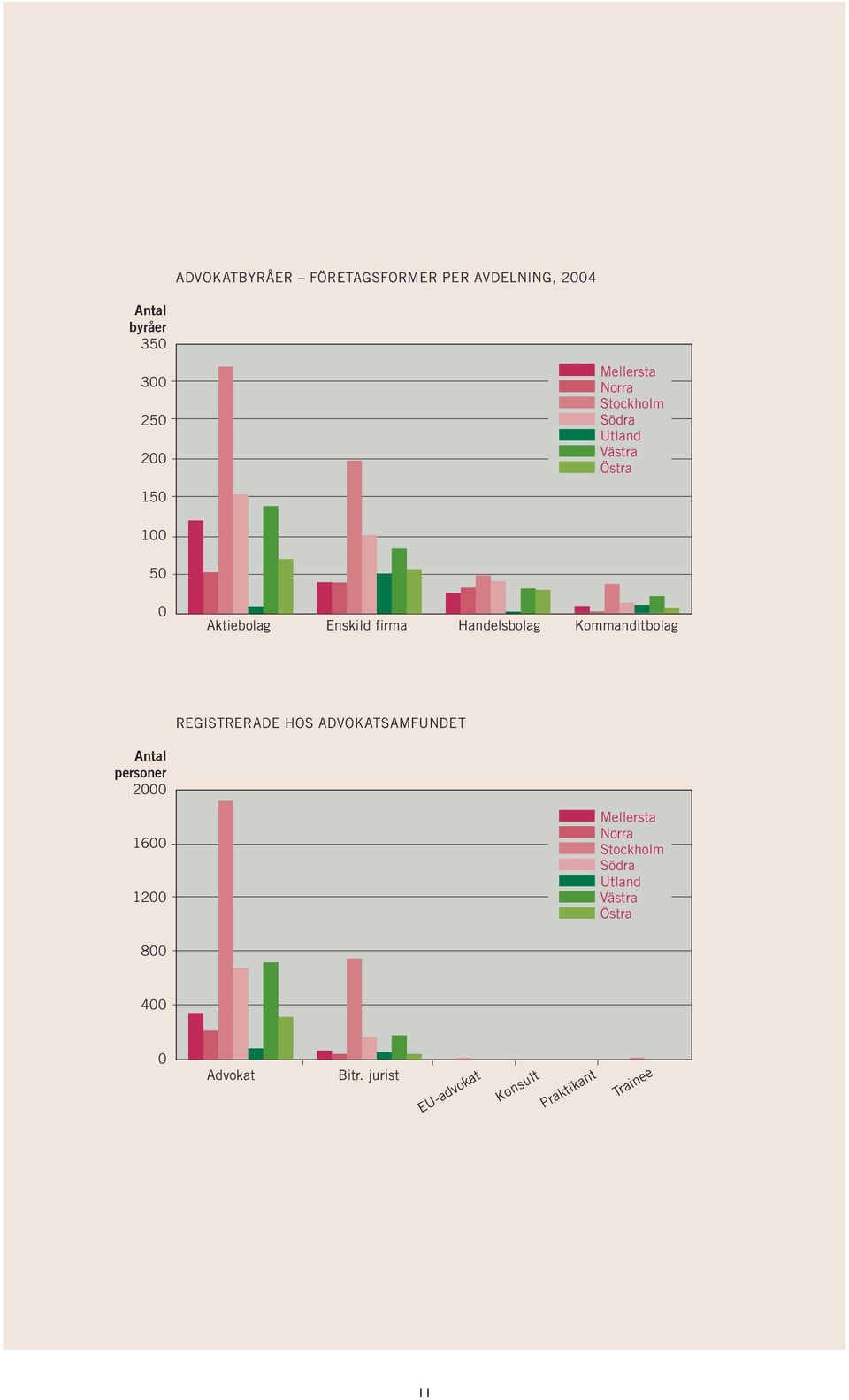 Kommanditbolag REGISTRERADE HOS ADVOKATSAMFUNDET Antal personer 2000 1600 1200 Mellersta Norra